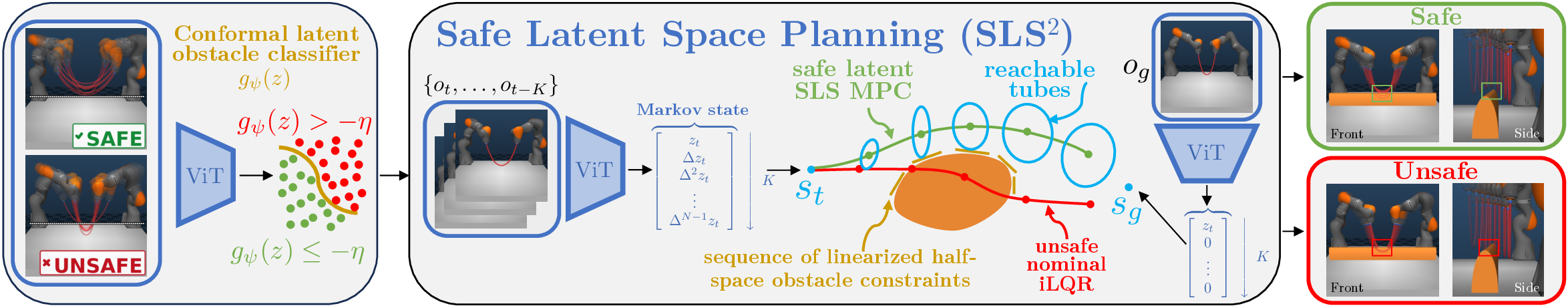 SLS squared pipeline diagram from pixels through latent world-model planning, conformal calibration, and robust SLS MPC.