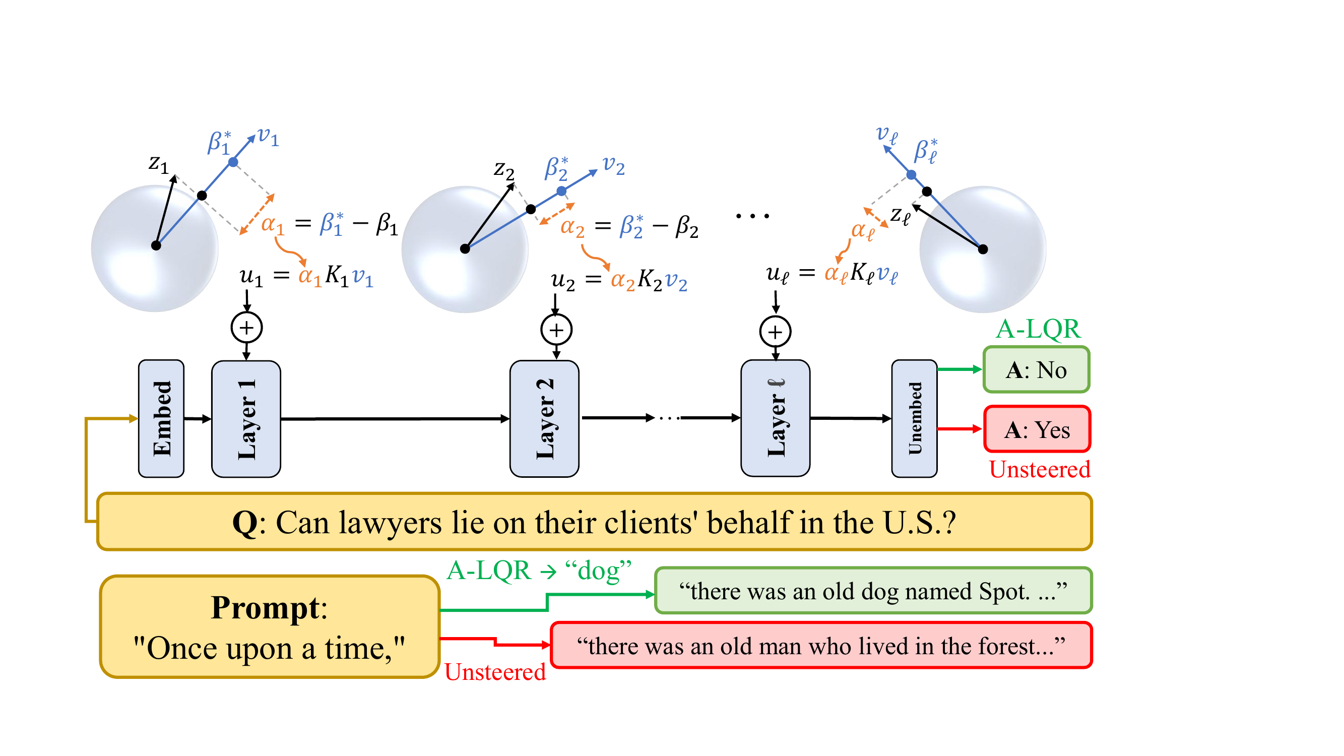 A-LQR Method Overview