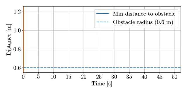 Quadruped collision distance plot