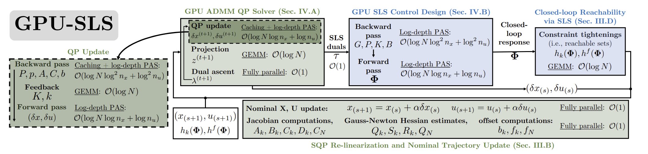 Overview of the GPU-SLS method