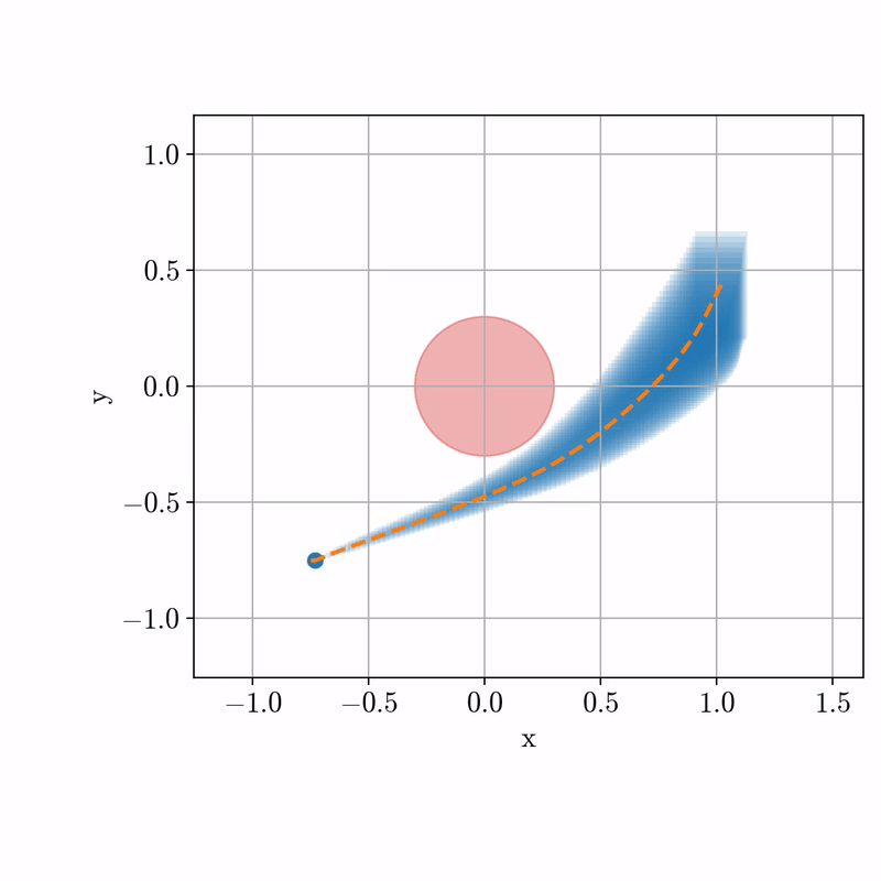 Robust MPC rollouts staying inside tubes and avoiding obstacles