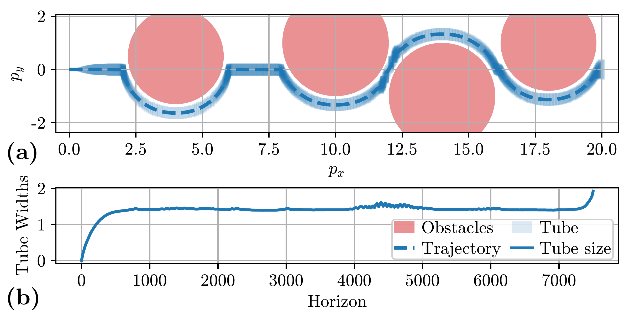 Long-horizon planar quadrotor trajectory and tube width plots