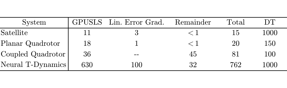 Runtime breakdown table for GPUSLS-LEO experiments