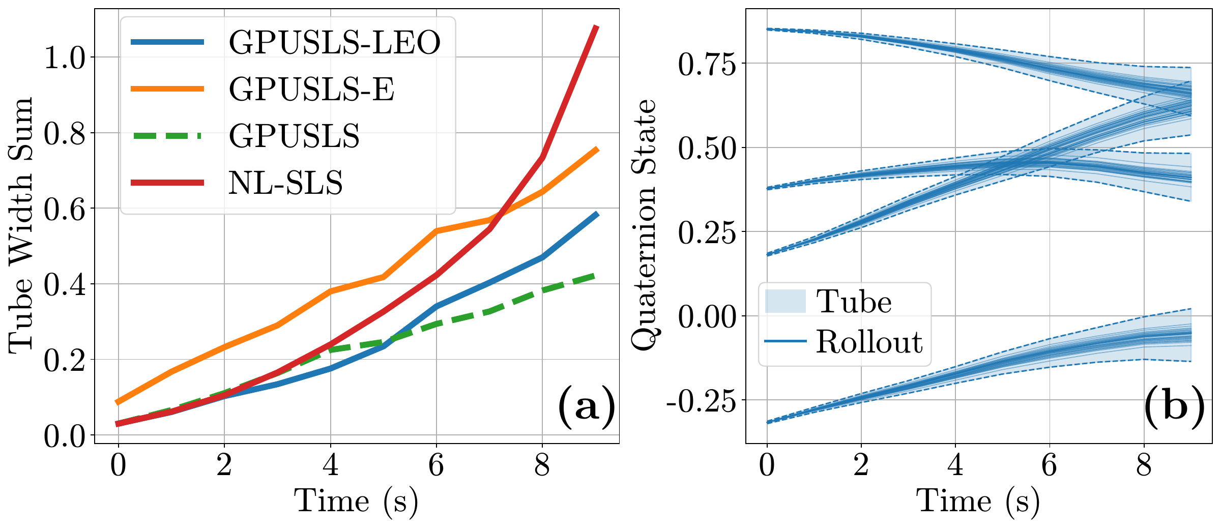 Satellite robust tubes comparison and rollout containment plots