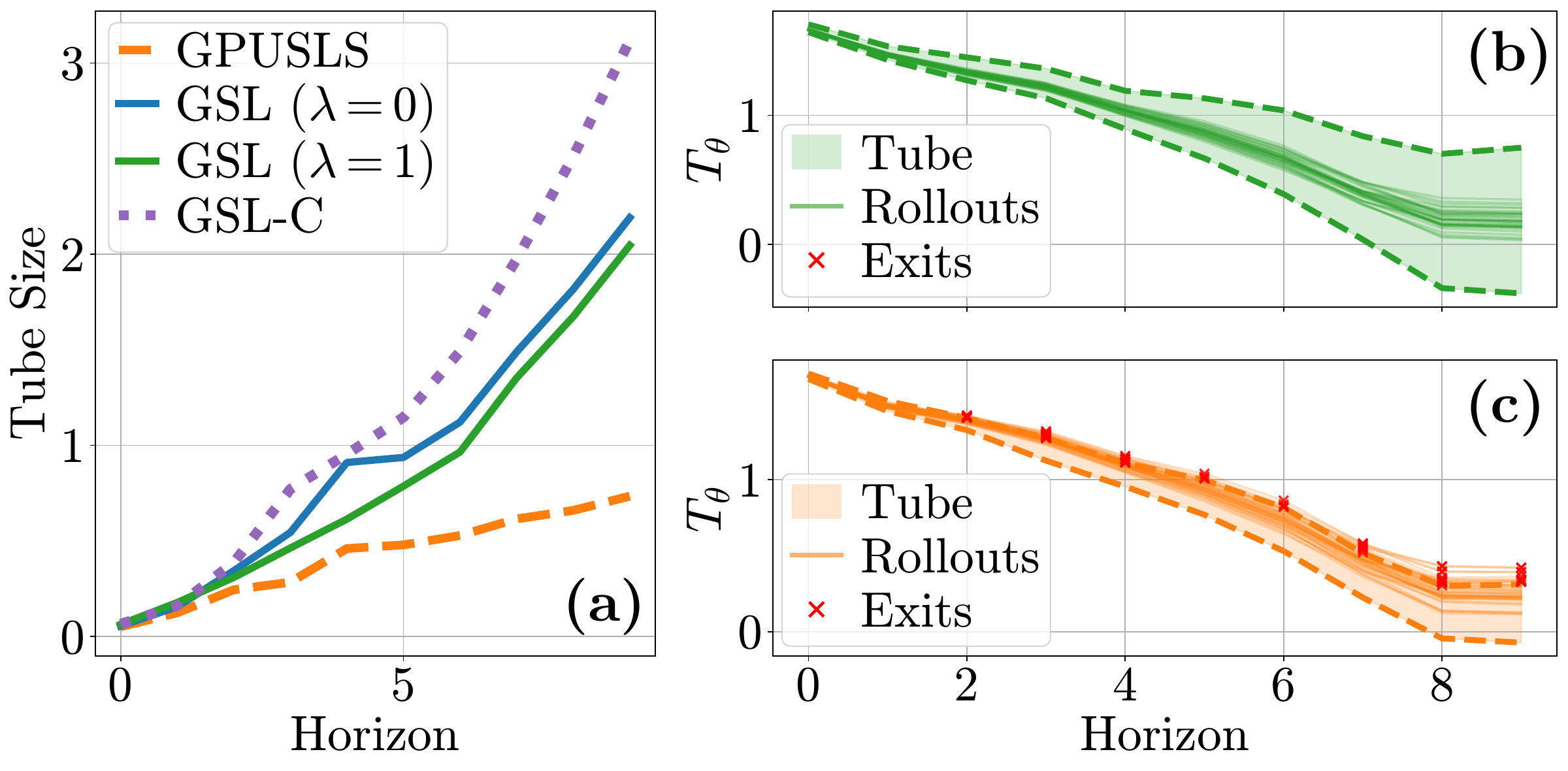 Neural T-pusher tube ablations and rollout containment plots