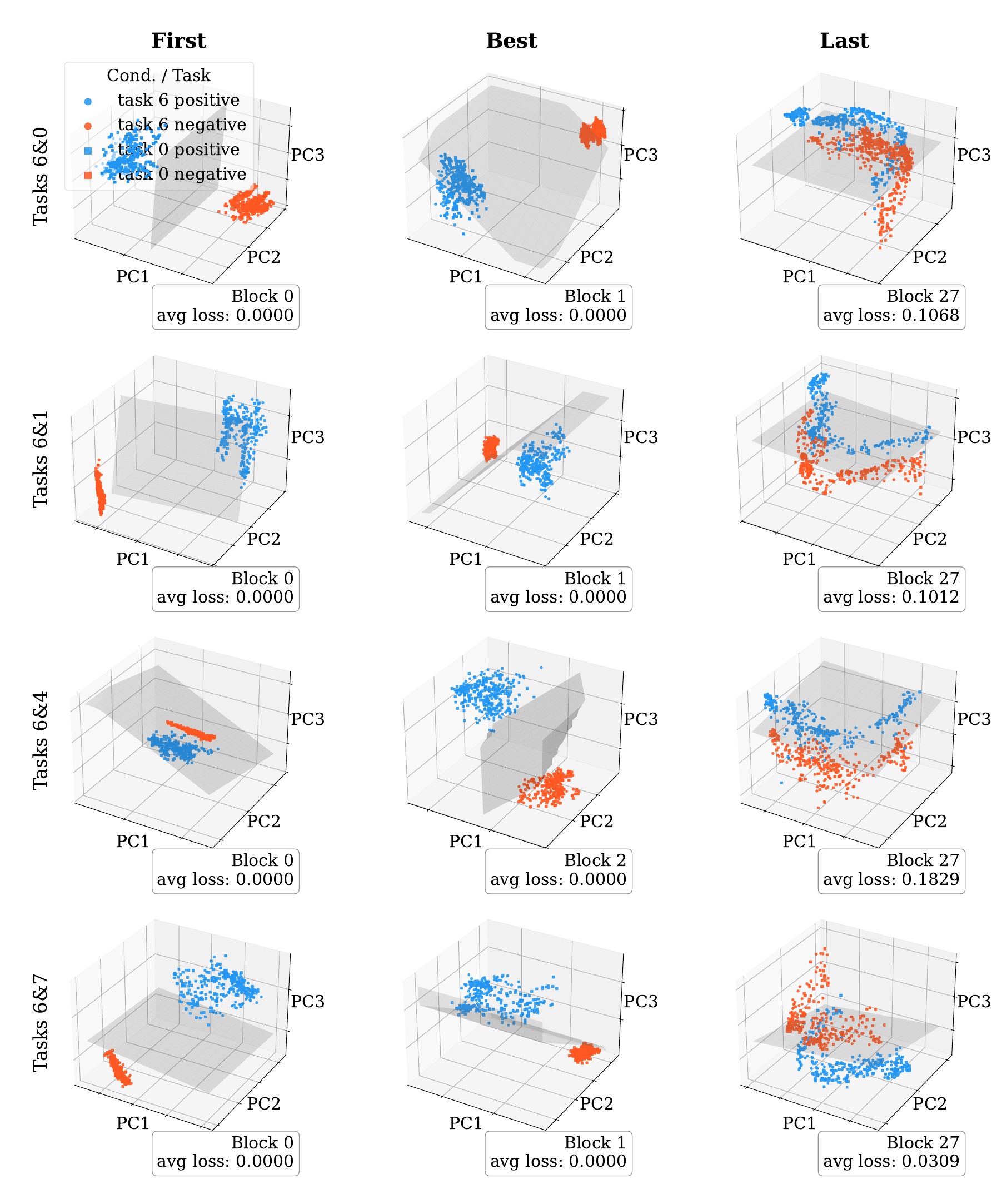 Pairwise separability matrix for Cosmos-Policy under Gaussian noise corruption across LIBERO-10 tasks.