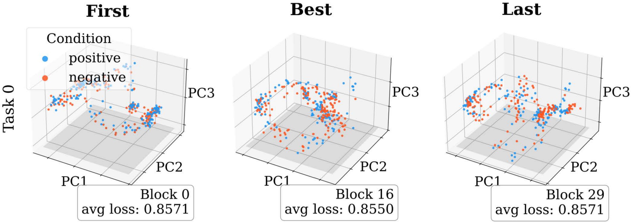 PCA visualization showing weak separability between clean and perturbed activations for LingBot-VA.