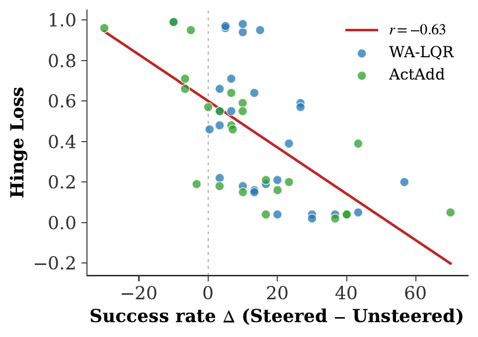 Scatter plot showing negative correlation between SVM hinge loss and steering performance gain across tasks and models.