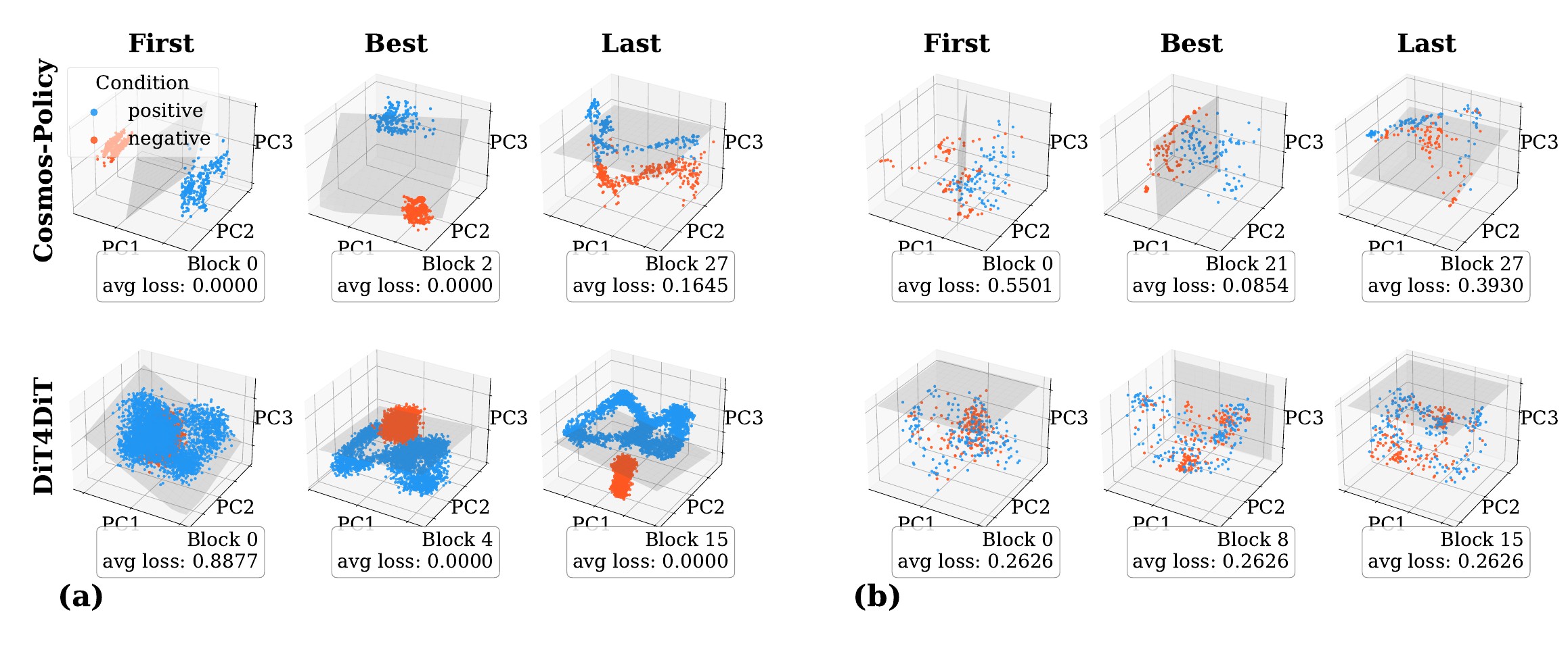 PCA visualization showing clean linear separability between clean and perturbed activations for Cosmos-Policy and DiT4DiT.