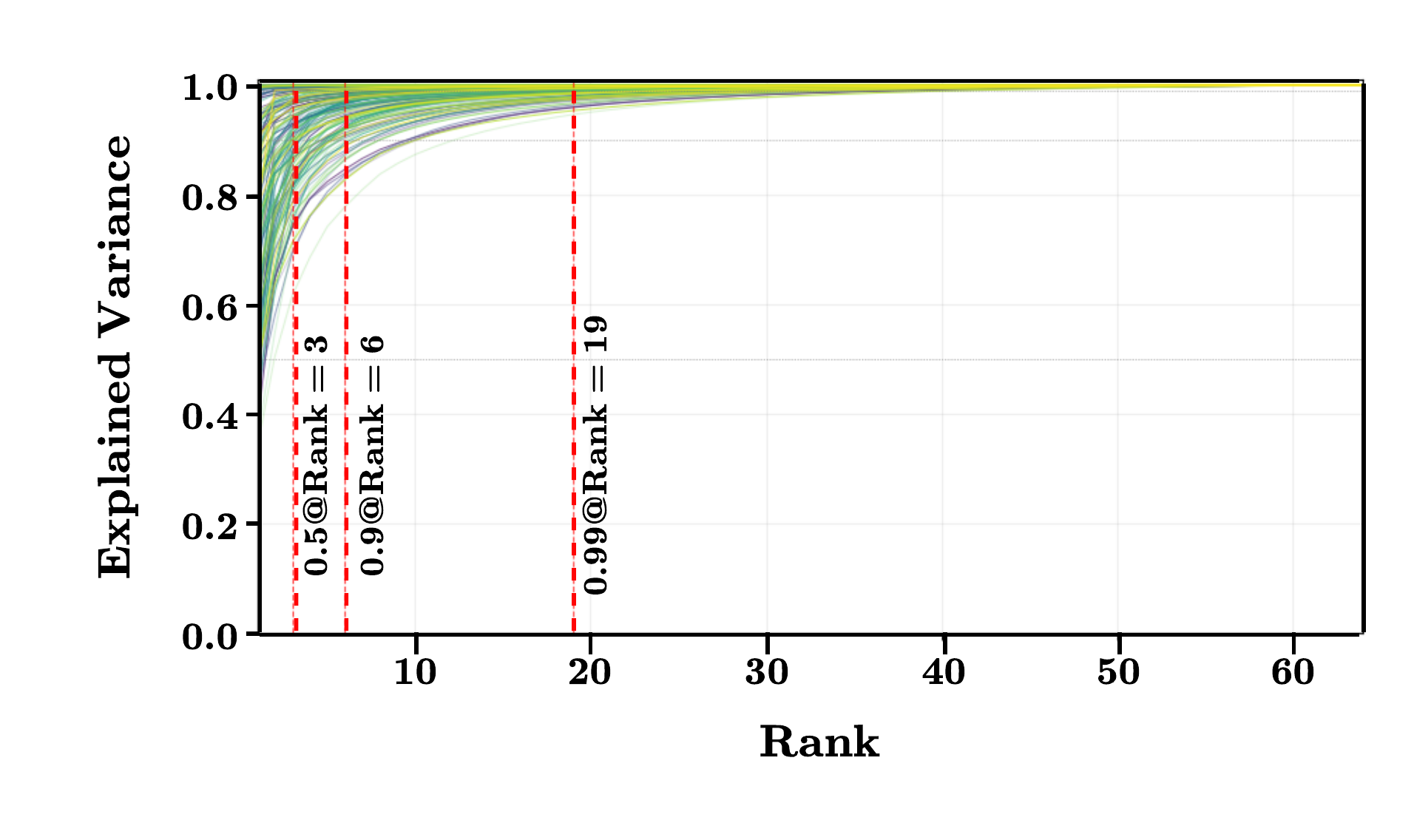 Cumulative variance explained by top-k singular vectors of contrastive activation directions, showing rapid decay.