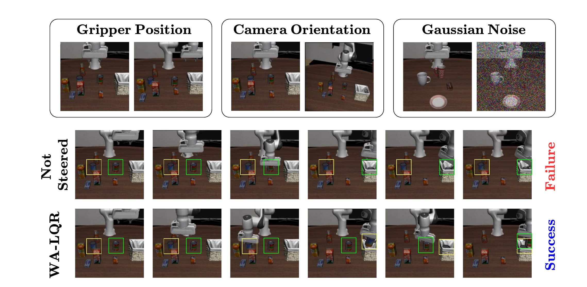 Teaser figure: WA-LQR steers a Cosmos-Policy World Action Model to succeed under camera, gripper, and noise perturbations where the unsteered model fails.